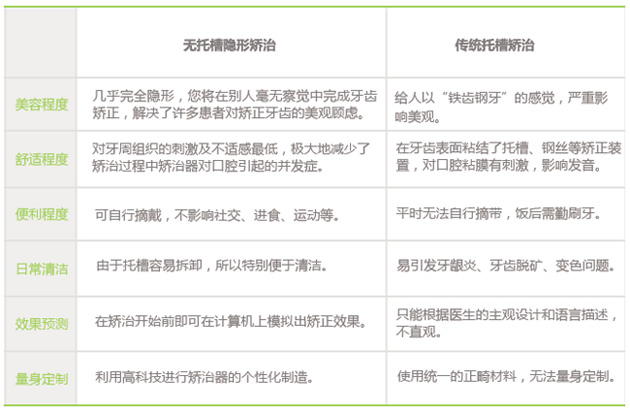 牙齿矫正
